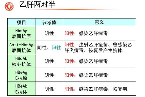 乙型肝炎检测阴性意味着什么？