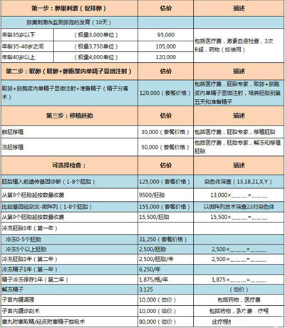 一段3分钟的曼谷医院视频，带你了解试管婴儿的过程和成功率!