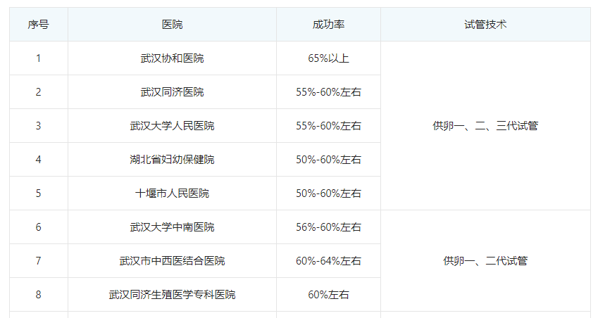 武汉捐卵试管婴儿医院成功率说明! 你还在为用借来的卵子生孩子而担心吗？