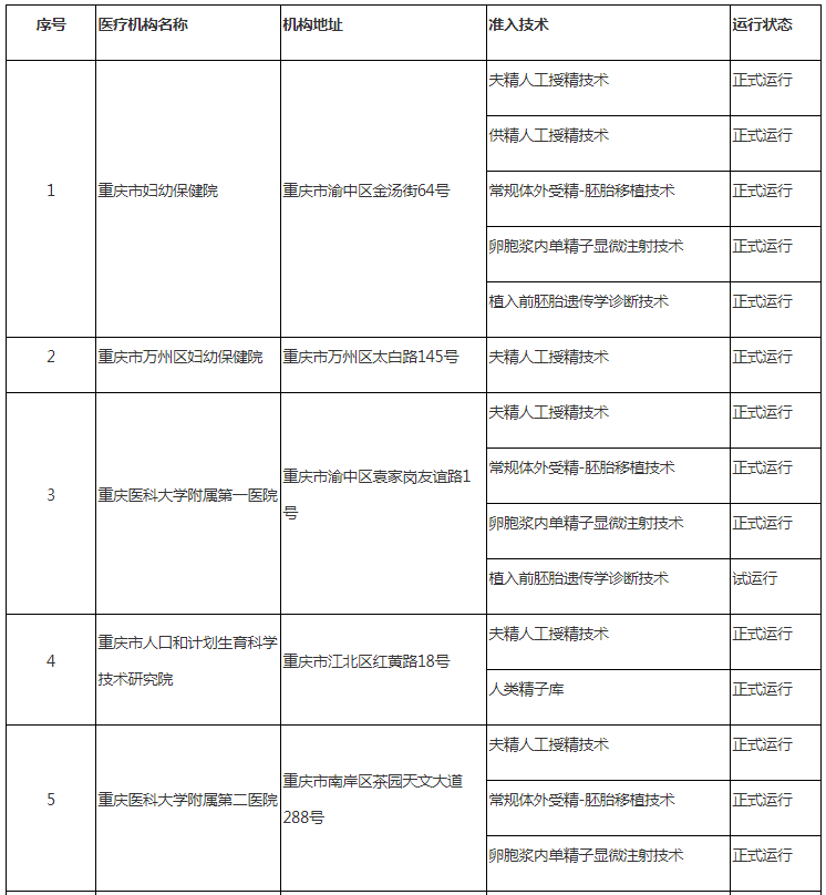 重庆哪里可以做三代试管婴儿-重庆哪些医院可以做试管婴儿？强制性名单公布