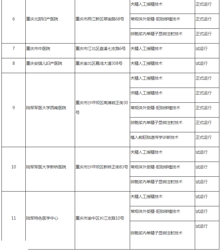 重庆哪里可以做三代试管婴儿-重庆哪些医院可以做试管婴儿？强制性名单公布