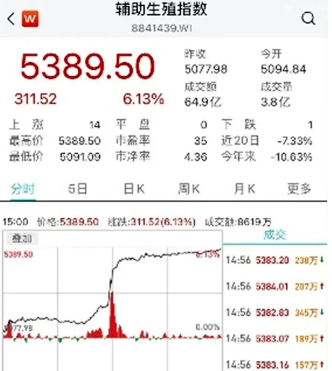 金华代生公司高端机构：试管婴儿费用可以报销了! 北京将辅助生殖纳入医保，概念股涨幅居前