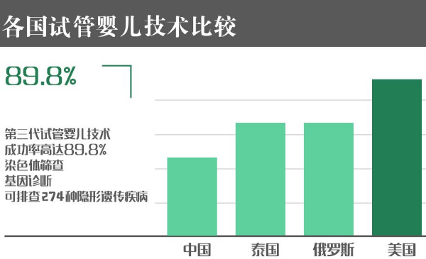 淮安哪些医院能做助孕龙凤胎：在美国做试管婴儿有什么优势？从五个问题中寻找答案