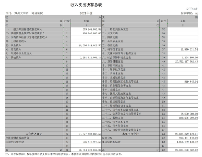 东营助孕网站-被誉为 ＂亚洲第一大医院 ＂的郑州大学第一附属医院公布财务报表，日均营业额近6000万